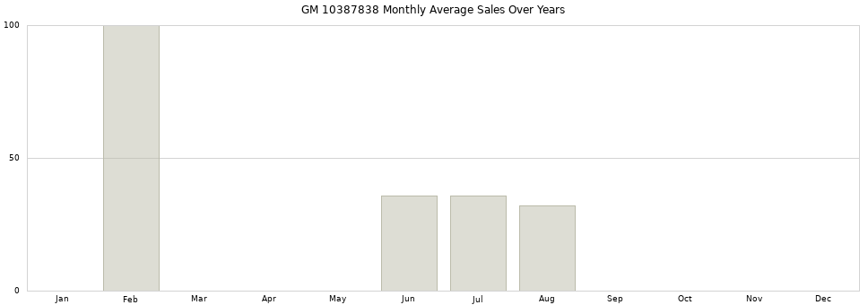 GM 10387838 monthly average sales over years from 2014 to 2020.