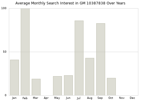 Monthly average search interest in GM 10387838 part over years from 2013 to 2020.