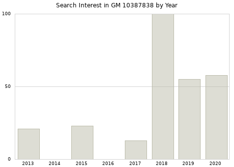 Annual search interest in GM 10387838 part.