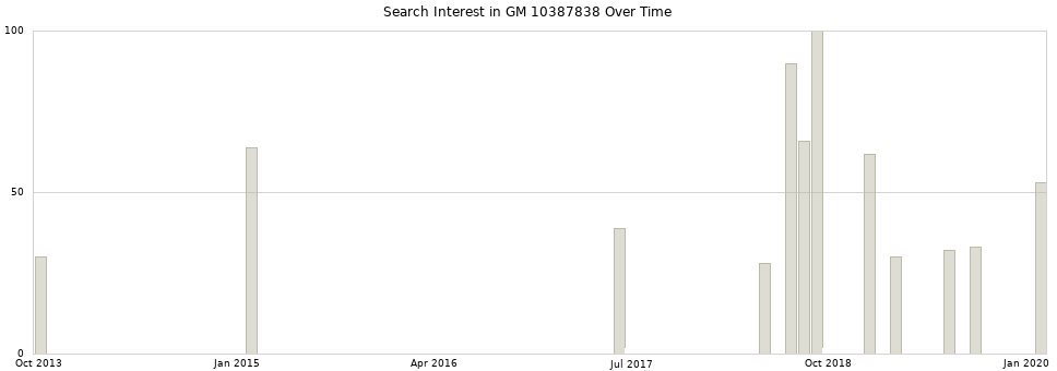 Search interest in GM 10387838 part aggregated by months over time.