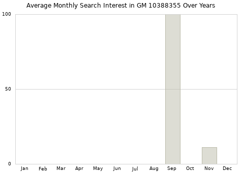 Monthly average search interest in GM 10388355 part over years from 2013 to 2020.