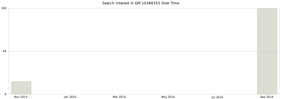 Search interest in GM 10388355 part aggregated by months over time.