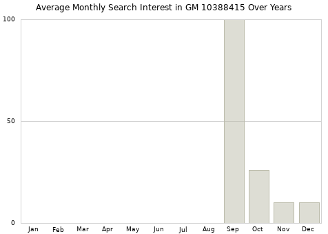 Monthly average search interest in GM 10388415 part over years from 2013 to 2020.