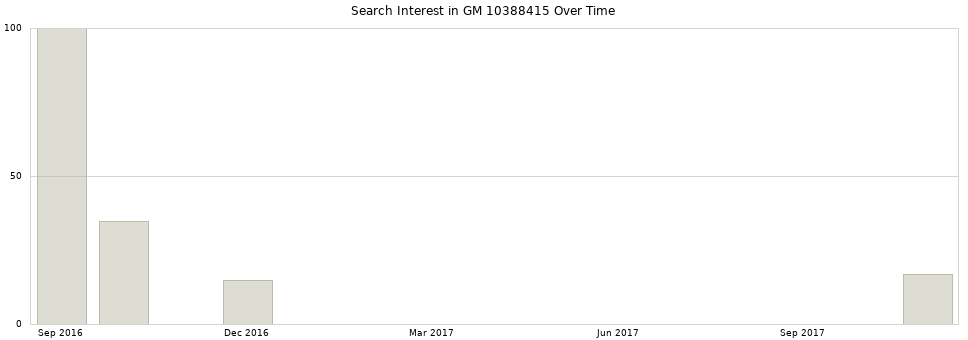 Search interest in GM 10388415 part aggregated by months over time.
