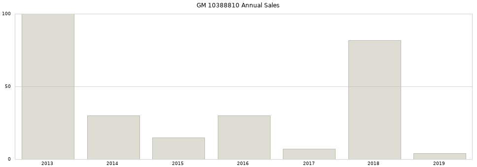 GM 10388810 part annual sales from 2014 to 2020.