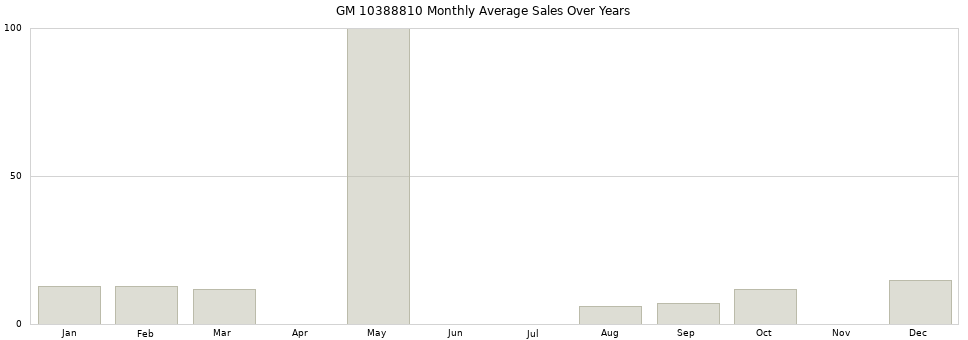 GM 10388810 monthly average sales over years from 2014 to 2020.