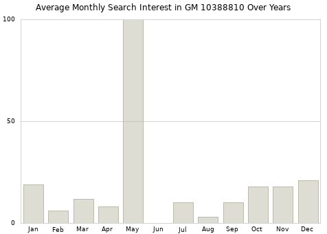 Monthly average search interest in GM 10388810 part over years from 2013 to 2020.