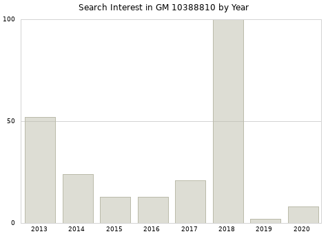 Annual search interest in GM 10388810 part.
