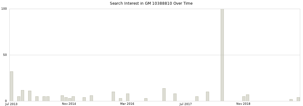 Search interest in GM 10388810 part aggregated by months over time.