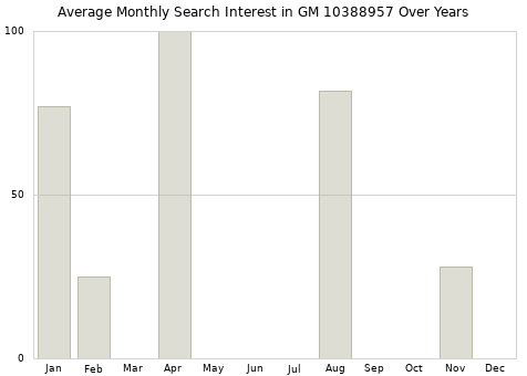 Monthly average search interest in GM 10388957 part over years from 2013 to 2020.