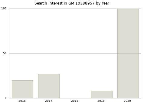 Annual search interest in GM 10388957 part.
