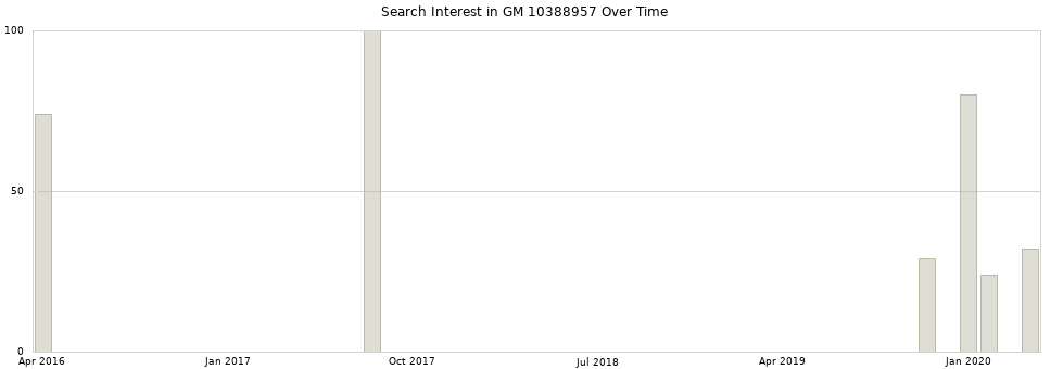Search interest in GM 10388957 part aggregated by months over time.