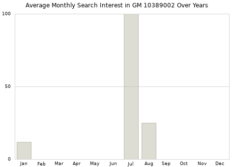 Monthly average search interest in GM 10389002 part over years from 2013 to 2020.