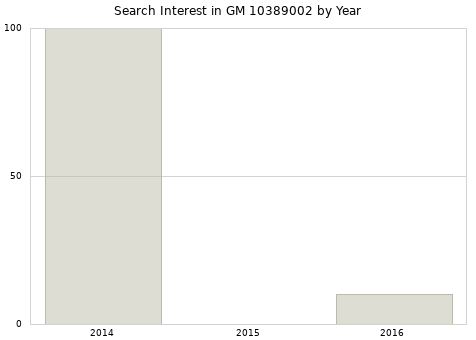 Annual search interest in GM 10389002 part.