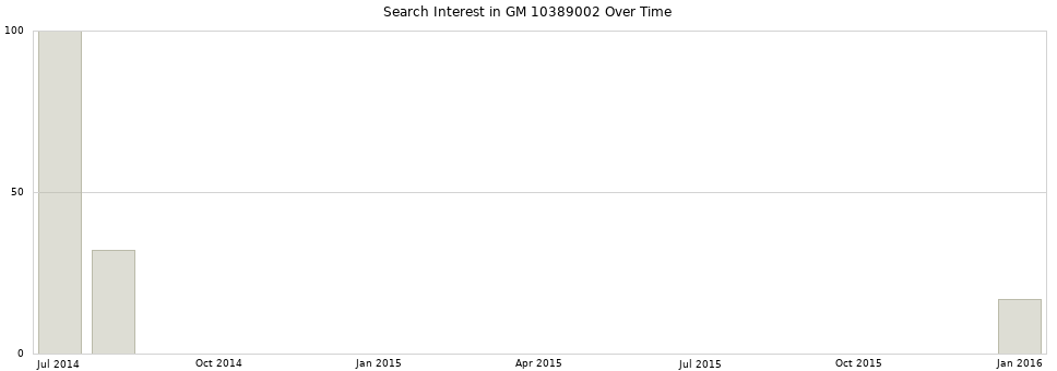 Search interest in GM 10389002 part aggregated by months over time.