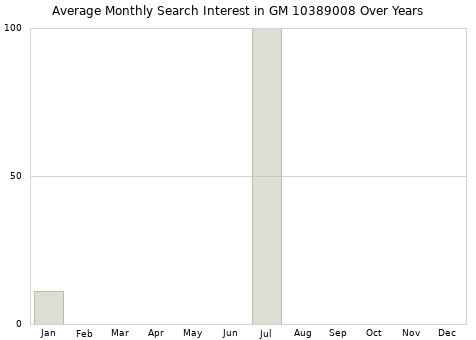 Monthly average search interest in GM 10389008 part over years from 2013 to 2020.