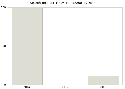 Annual search interest in GM 10389008 part.