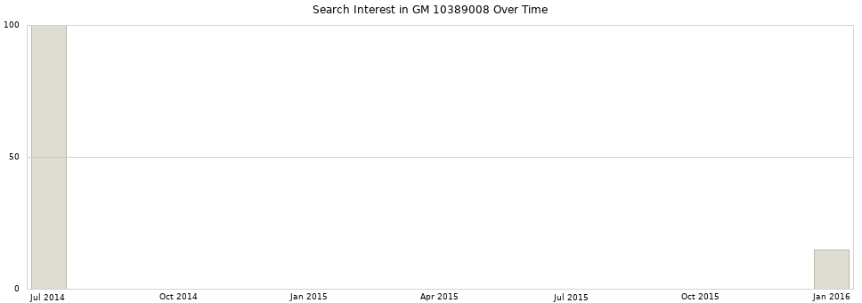 Search interest in GM 10389008 part aggregated by months over time.