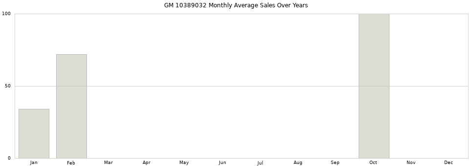 GM 10389032 monthly average sales over years from 2014 to 2020.