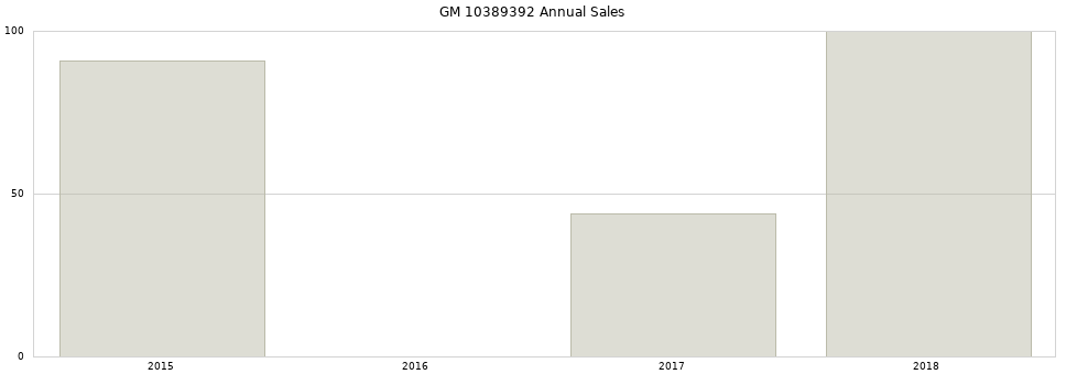 GM 10389392 part annual sales from 2014 to 2020.