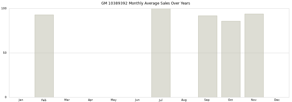 GM 10389392 monthly average sales over years from 2014 to 2020.