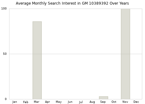 Monthly average search interest in GM 10389392 part over years from 2013 to 2020.