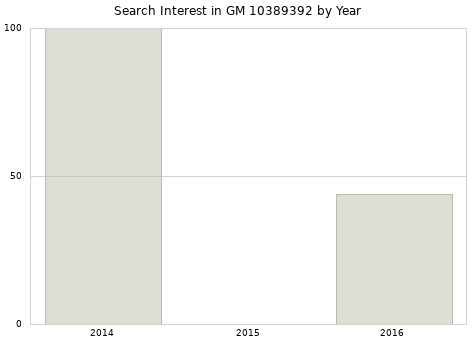 Annual search interest in GM 10389392 part.