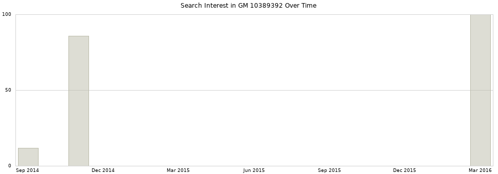 Search interest in GM 10389392 part aggregated by months over time.