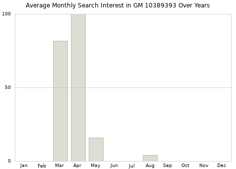 Monthly average search interest in GM 10389393 part over years from 2013 to 2020.
