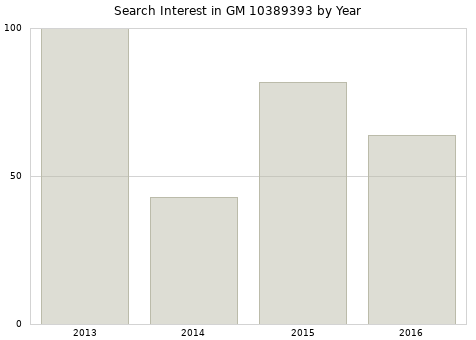 Annual search interest in GM 10389393 part.