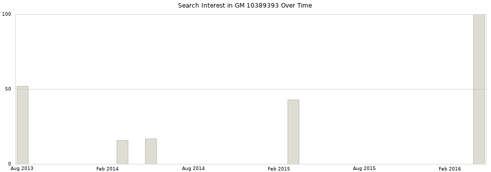 Search interest in GM 10389393 part aggregated by months over time.