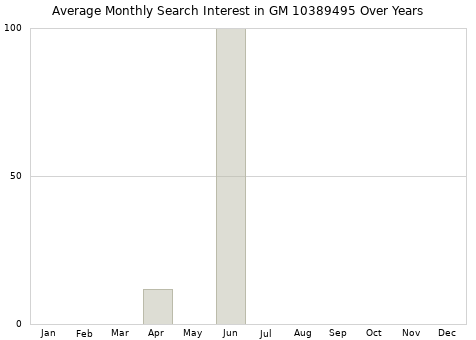 Monthly average search interest in GM 10389495 part over years from 2013 to 2020.