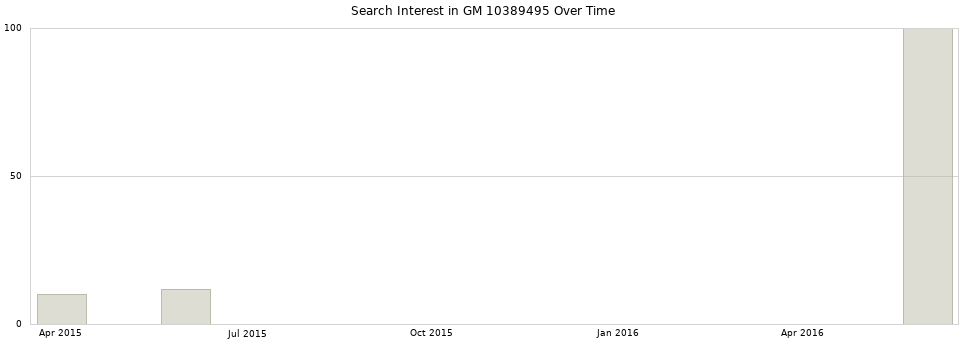 Search interest in GM 10389495 part aggregated by months over time.