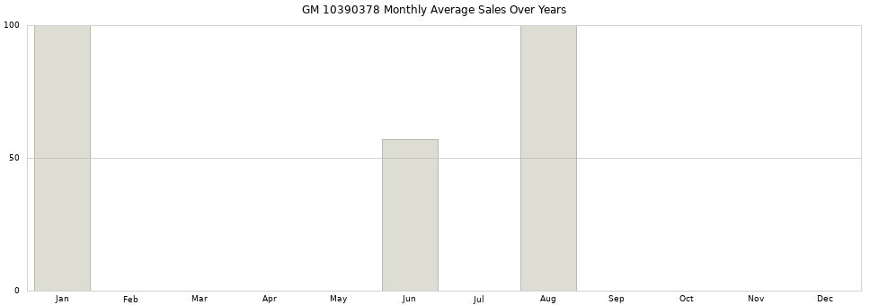 GM 10390378 monthly average sales over years from 2014 to 2020.