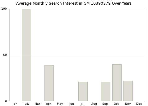Monthly average search interest in GM 10390379 part over years from 2013 to 2020.