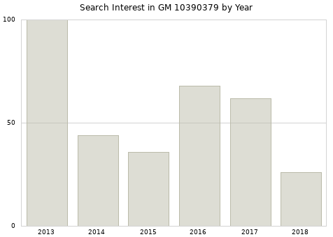 Annual search interest in GM 10390379 part.
