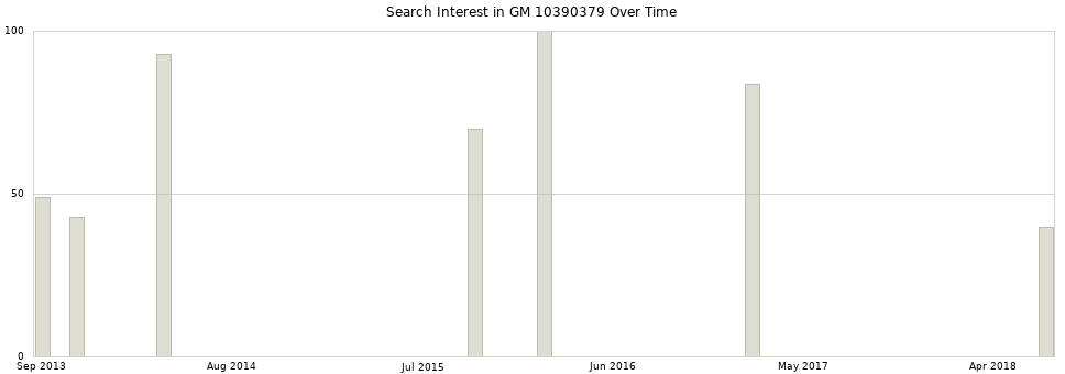 Search interest in GM 10390379 part aggregated by months over time.