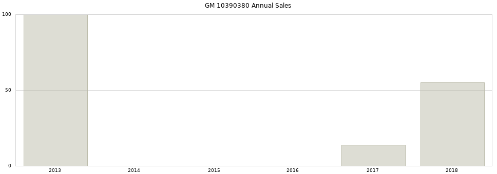GM 10390380 part annual sales from 2014 to 2020.