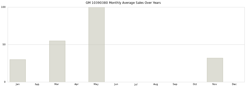 GM 10390380 monthly average sales over years from 2014 to 2020.