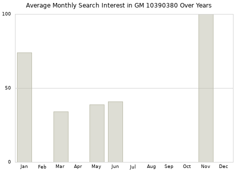 Monthly average search interest in GM 10390380 part over years from 2013 to 2020.