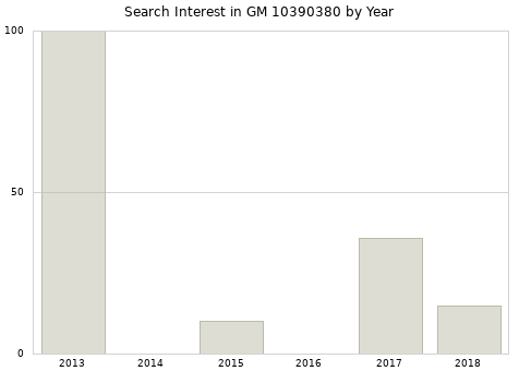 Annual search interest in GM 10390380 part.