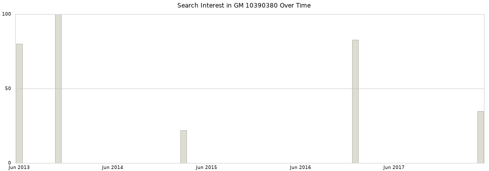 Search interest in GM 10390380 part aggregated by months over time.