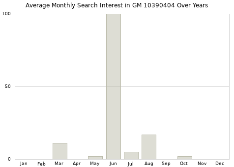 Monthly average search interest in GM 10390404 part over years from 2013 to 2020.