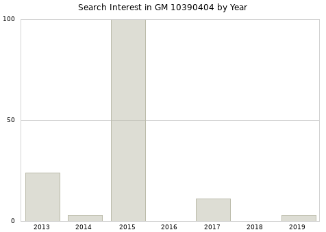 Annual search interest in GM 10390404 part.