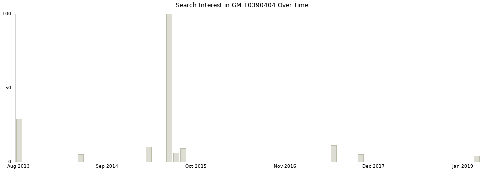 Search interest in GM 10390404 part aggregated by months over time.