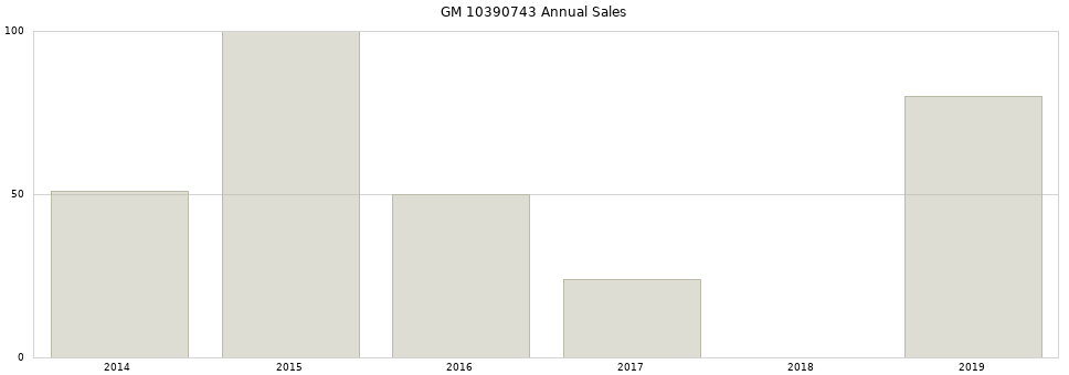 GM 10390743 part annual sales from 2014 to 2020.