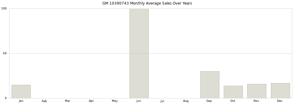 GM 10390743 monthly average sales over years from 2014 to 2020.