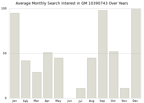 Monthly average search interest in GM 10390743 part over years from 2013 to 2020.