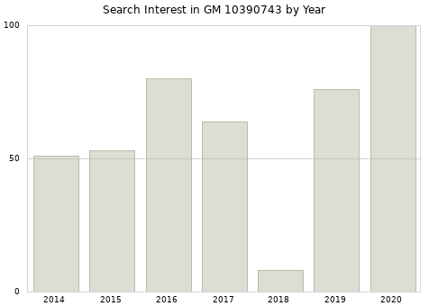 Annual search interest in GM 10390743 part.