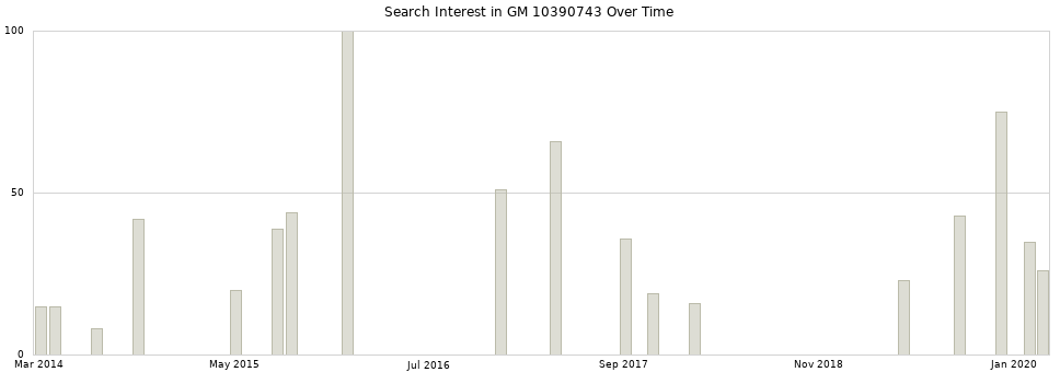 Search interest in GM 10390743 part aggregated by months over time.